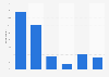 Ranking of the most-used applications to listen to podcasts in France in 2023