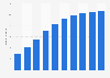 Number of users of digital fitness & well-being in Chile from 2020 to 2029 (in millions)