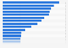 Africa infrastructure development index in 2022, by country