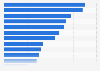 Most popular online news brands used weekly in Hungary in 2024