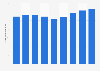 Net sales of Shimamura Co., Ltd. from fiscal year 2016 to 2024 (in billion Japanese yen)