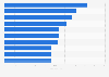 Most expensive cities to rent a house in Spain in December 2023 (in euros per square meter)