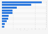 Value of exports of fruit from Spain in 2022, by country of destination (in million U.S dollars)