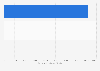 Fundraising amount of selected fitness startups in Chile as of May 2022 (in 1,000 U.S. dollars)