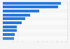 Value of imports of fruit from Spain in 2022, by country of origin (in million U.S dollars)