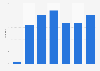 Number of Etno Café cafés in Poland from 2015 to 2023