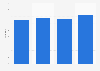 Number of Green Caffè Nero cafés in Poland from 2018 to 2023