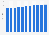 Volume of the artificial sweeteners market in the United States from 2019 to 2029 (in million kilograms)