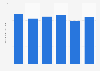 International revenue of FCC 2016 to 2021 (in billion euros)