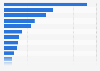 Total number of enterprises in Italy in 2022, by industry