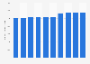 Number of business establishments of supplementary tutorial schools in Japan from fiscal year 2014 to 2023