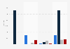 Number of 5G sites in France as of December 2020, by network operator and bandwidth