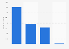 Number of domestic trips in Romania in 2022, by purpose of travel (in 1,000s)