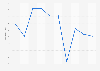 Consumer confidence index in Vietnam from 2012 to January 2024 