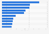 Ranking de las películas que generaron más ingresos en taquilla en Chile en 2022 (en millones de pesos chilenos)