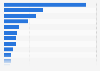 Value of the nominal retail sales in physical goods in China in 2023, by category (in billion yuan)