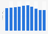 Number of students attending foreign language conversation schools in Japan from fiscal year 2014 to 2023 (in millions)