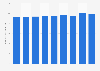 Value of the media content market in Japan from 2014 to 2022 (in trillion Japanese yen)