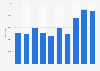 Number of reported cases of yaws worldwide from 2011 to 2020