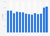 Total annual backlog of FCC Group from 2010 to 2023 (in million euros)