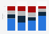 Total annual in-game expenditure by gaming spenders in the United States as of March 2024, by platform (in U.S. dollars)