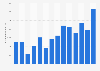 Market capitalization of FCC from 2010 to 2023 (in million euros)