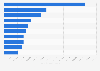 Most popular dating apps worldwide in June 2024, by number of monthly downloads