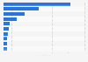 Most popular dating apps worldwide in June 2024, by monthly in-app purchase revenue (in million U.S. dollars)