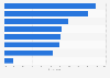 Impact of COVID-19 on IT allocation of expenditure worldwide for 2021, by category