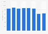 Earnings before interest, taxes, depreciation, and amortization (EBITDA) of Optus Pty Limited from financial year 2015 to 2022 (in million Australian dollars)