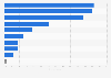 Leading online travel agencies in Vietnam as of June 2023