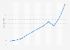 Sales value of the company Druni S.A. Spain from 2012 to 2022 (in millions euros)