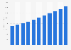 Revenue of the artificial sweeteners market worldwide from 2019 to 2029 (in million U.S. dollars)