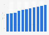 Revenue of the artificial sweeteners market in the United States from 2019 to 2029 (in million U.S. dollars)