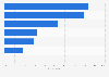 Leading purposes for using online travel agencies in China as of June 2023