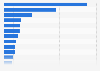 Most popular websites worldwide as of November 2023, by unique visitors (in billions)