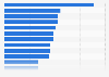 Most popular websites worldwide as of November 2023, by time per visit (in minutes.seconds)