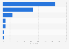 Most common duration before a trip to book accommodation on online travel agencies (OTAs) in Taiwan as of June 2023