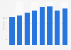 Trade value of water exported from the United States from 2016 to 2023 (in million U.S. dollars)