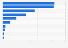 Trade volume of water imported to the United States in 2023, by leading country (in million liters)