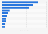 Trade value of water exported from the United States in 2023, by leading country (in million U.S. dollars)