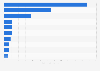 Trade volume of water exported from the United States in 2023, by leading country (in million liters)