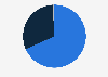 Share of people who have purchased an item or product because it was endorsed by an influencer in the Philippines as of May 2023