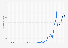 Number of daily transactions per day on the blockchain of Cardano (ADA) from September 2017 to January 10, 2022 (in 1,000s)