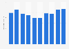 Revenue of the animation merchandising market in Japan from 2013 to 2022 (in billion Japanese yen)