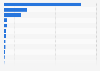 Solar photovoltaic energy capacity in Latin America and the Caribbean in 2023, by country or territory (in megawatts)