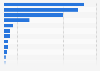 Ranking of the leading countries for the fashion industry worldwide in 2022, as Global Cities Consumer IPX (Index)