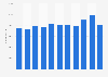 Number of plastic and resin manufacturing employees in the United States from 2013 to 2023