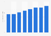 Number of commercial vehicles per 1,000 inhabitants in Romania from 2015 to 2022