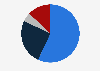 Distribution of the smart speaker market in Australia in 2021, by operator